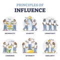 Principles of influence and successful persuasion collection outline concept Royalty Free Stock Photo