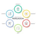 Principles of persuasion framework diagram chart infographic banner with icon vector has recprocity, authority, liking, commitment