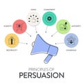 Principles of persuasion framework diagram chart infographic banner with icon vector has recprocity, authority, liking, commitment