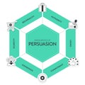 Principles of persuasion framework diagram chart infographic banner with icon vector has recprocity, authority, liking, commitment