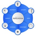 Principles of persuasion framework diagram chart infographic banner with icon vector has recprocity, authority, liking, commitment