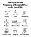 Principles for the Processing of Personal Data under the GDPR. General Data Protection Regulation. The protection of