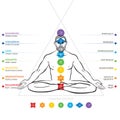Chakras system of human body - used in Hinduism, Buddhism and Ayurveda. Man in padmasana - lotus asana.