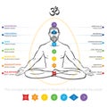 Chakras system of human body - used in Hinduism, Buddhism and Ayurveda. Man in padmasana - lotus asana. For design, associated wit Royalty Free Stock Photo