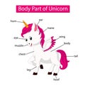 Diagram showing body part of unicorn