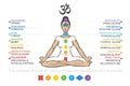 Yogi woman in asana padmasana. Chakras of body with text about his glands. Vector art.