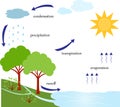 Water Cycle Illustration with Weather Elements Royalty Free Stock Photo