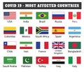 COVID 19 - Most Affected Countries
