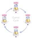 The Carnot Cycle, Heat Engines Vector Illustration Royalty Free Stock Photo
