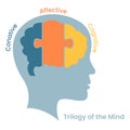 Trilogy of the Mind: Cognitive, Affective, Conative