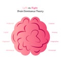 Left versus Right Brain Dominance Theory