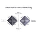 The Double Diamond Model of Creative Problem Solving