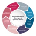 Rational Problem Solving Steps infographic vector Royalty Free Stock Photo