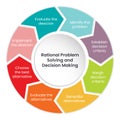 Rational Problem Solving Steps infographic vector Royalty Free Stock Photo