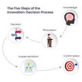 The Five Steps of the Innovation-Decision Process vector illustration infographic Royalty Free Stock Photo