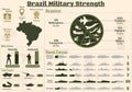 Brazil Army Power, Brazil Military Strength Infographic