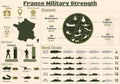 France Military Strength Infographic, Military Power Of France Army charts.