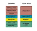 Comparation between OSI and TCP model Royalty Free Stock Photo