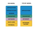 OSI and TCP model Royalty Free Stock Photo