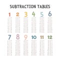 Simple subtraction tables. Cute colorful pastel subtraction table vector design. Minimalist style. Printable art for kids