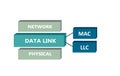 Data link sub layers, OSI model Royalty Free Stock Photo