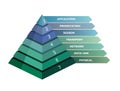7 layer OSI network model presented in pyramid Royalty Free Stock Photo