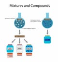 Compounds are pure substances formed by chemical bonding of elements Royalty Free Stock Photo