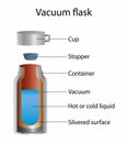 illustration of physics, Vacuum flask, Dewar or vacuum flask labelled diagram Royalty Free Stock Photo
