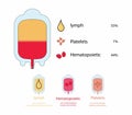illustration of biology and medical, blood components, Blood is composed of blood cells Royalty Free Stock Photo