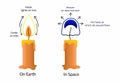 a candle flame in normal gravity and a candle flame in microgravity Royalty Free Stock Photo