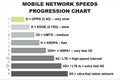 Mobile Network Speed Progression Chart from 2G to 5G Royalty Free Stock Photo