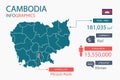 Cambodia map infographic elements with separate of heading is total areas, Currency, All populations, Language and the capital cit