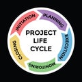 project life cycle, project management Royalty Free Stock Photo