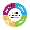 risk management process diagram Royalty Free Stock Photo