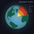 Structure of the earth info graphic vector. Layers of the Earth. The structure of the world That is divided into layers To study t