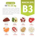 Vector poster products with vitamin B3.