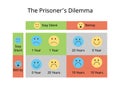 The prisoner dilemma is a game theory in economics