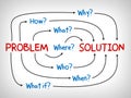 Problem and Solution, why, what, who, when, how and where - mind map