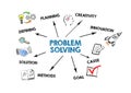 PROBLEM SOLVING. Defining, Creativity, Innovation and Solution concept. Chart with keywords and icons Royalty Free Stock Photo