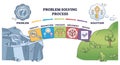 Problem solving process brief shows the path from problem to ... Royalty Free Stock Photo