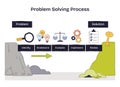Problem solving process diagram shows a bridge from problem to ... Royalty Free Stock Photo