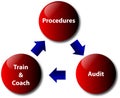 Procedures, audit, train and coach