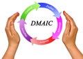 Process accordingly to DMAIC Royalty Free Stock Photo