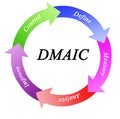 Process accordingly to DMAIC