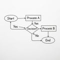 Process B. The chart concludes with End. Shapes include ovals Royalty Free Stock Photo
