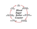 Blood Sugar Roller Coaster Royalty Free Stock Photo