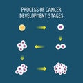process of cancer development stages illustration isolated on dark background Royalty Free Stock Photo