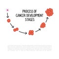 process of cancer development stages illustration isolated on white background Royalty Free Stock Photo