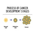 process of cancer development stages illustration isolated on white background Royalty Free Stock Photo