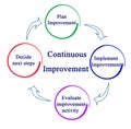 Process of Continuous Improvement Royalty Free Stock Photo